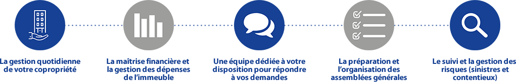 Faire gérer son bien avec Immo City